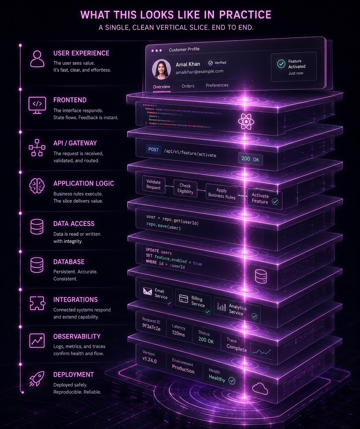 A single clean vertical slice of a feature lighting up through every layer, end to end